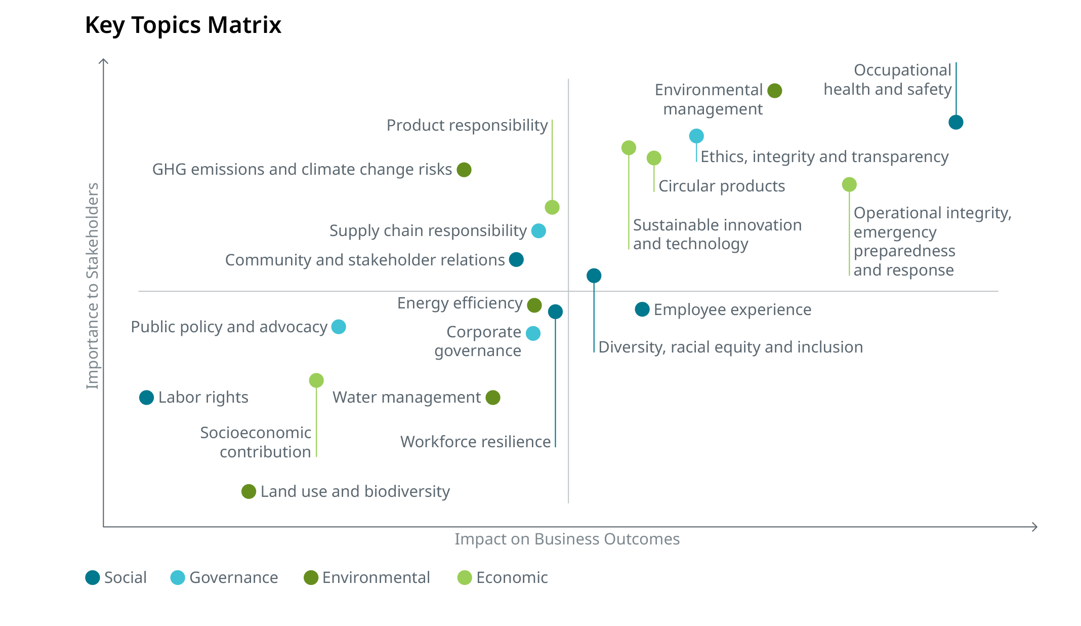 key topics matrix